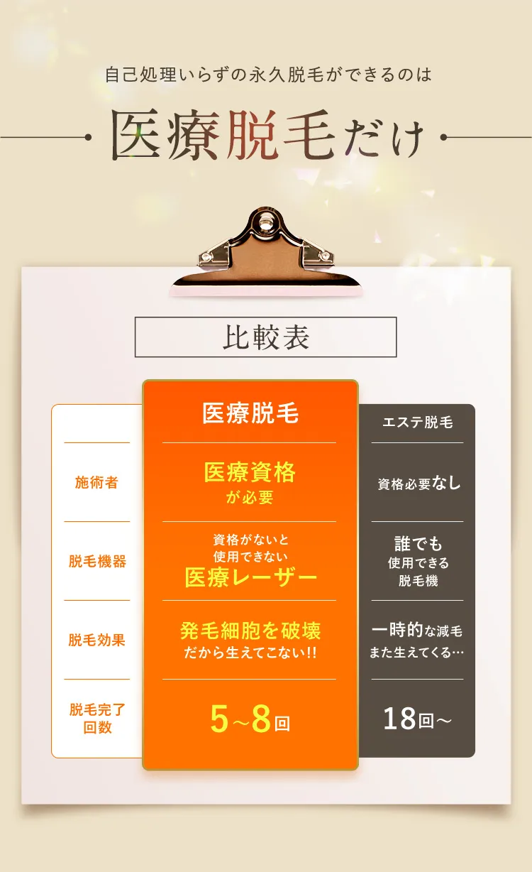自己処理いらずの永久脱毛ができるのは医療脱毛だけ