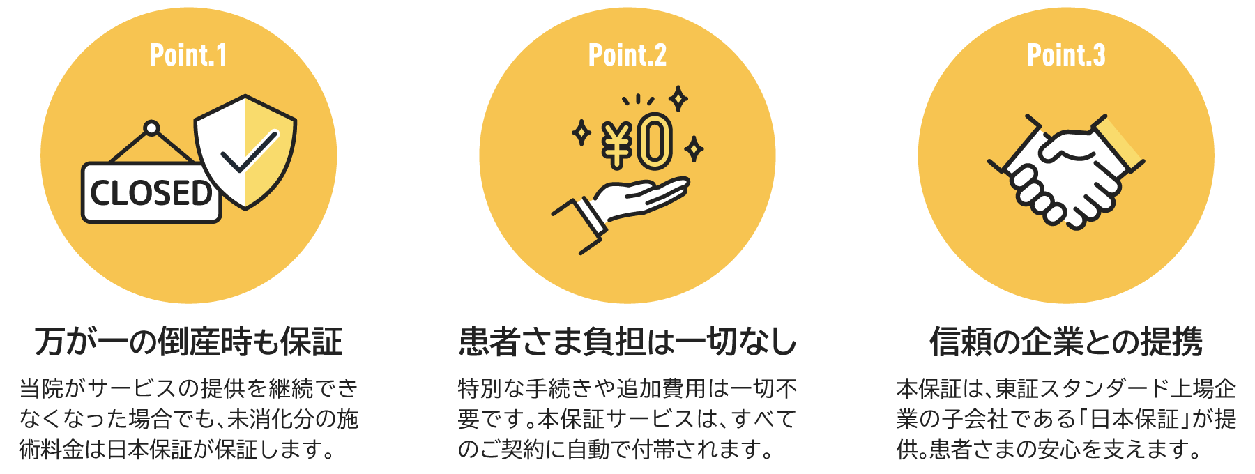 前払金保証制度の大きな3つのポイントをアイコンと共に紹介。倒産など万が一の際も未施術分が保証されること、保証を付帯するにあたって患者さまに追加費用などの負担が一切ないこと、そして東証スタンダード上場企業の子会社である「日本保証」が提供元であることが示されています。
