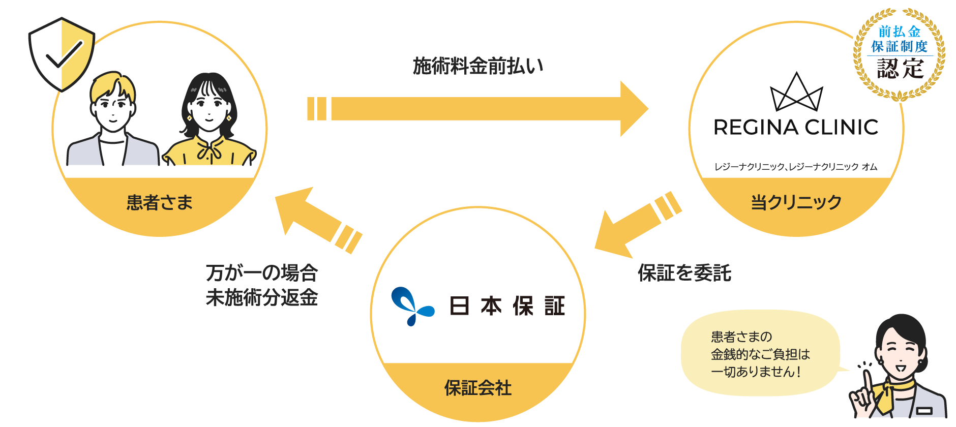 レジーナクリニックの「前払金保証」制度。患者さまが支払った施術料金は、万が一の場合に保証会社の日本保証から未施術分が返金されるため、安心して通える仕組みを図解しています。